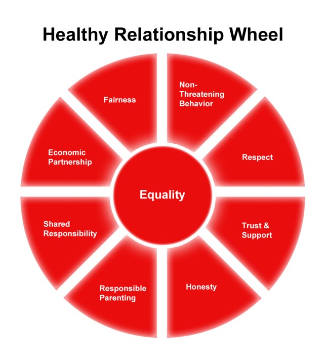 Notice that loving a person is not the essential part of a healthy relationship. Equality and respect are just as important. 