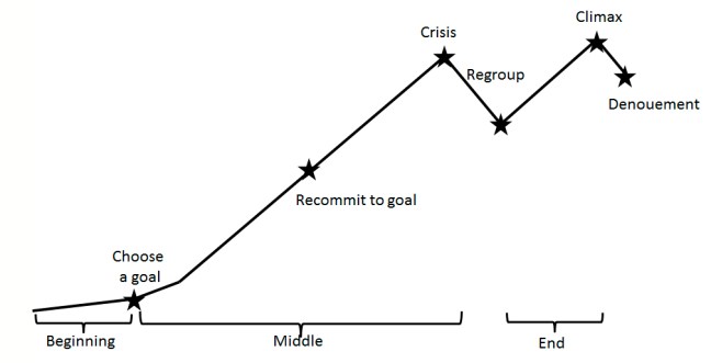 A major flaw in film stories today is that they fail to cram too much complexity into their two and a half hour run time. Whedon wisely sticks to doing this model well. 