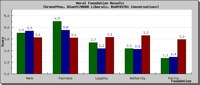 surveyresults_graph_libcon