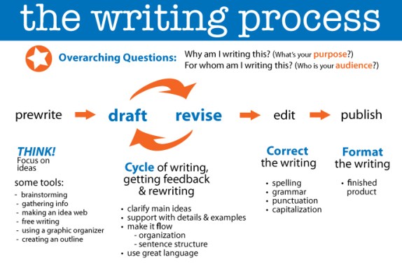 blog-the-writing-process
