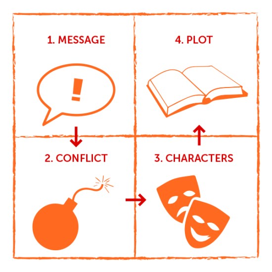 Elements of storytelling